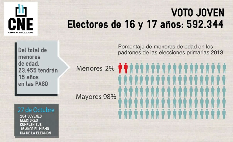 Casi 600.000 menores de 18 aos estn habilitados para votar en las primarias